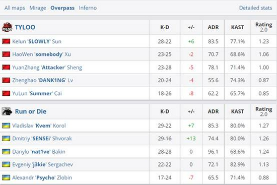 JDG战队大胜A组首名 无畏首获KPL夏季赛MVP